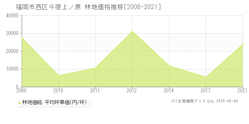 今宿上ノ原(福岡市西区)の林地価格推移グラフ(坪単価)[2008-2021年]