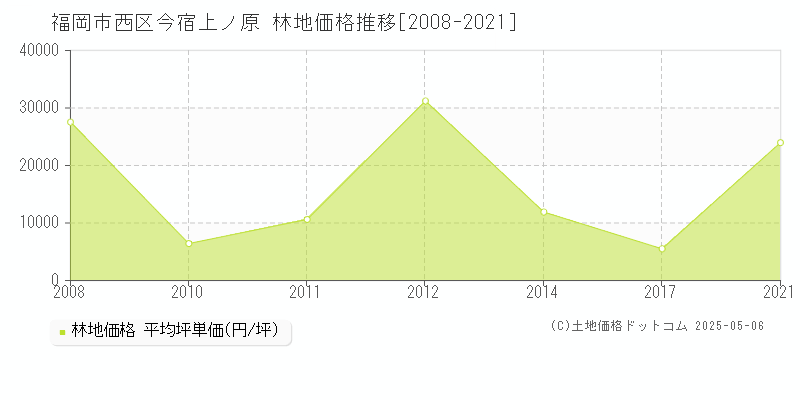 福岡市西区今宿上ノ原の林地価格推移グラフ 