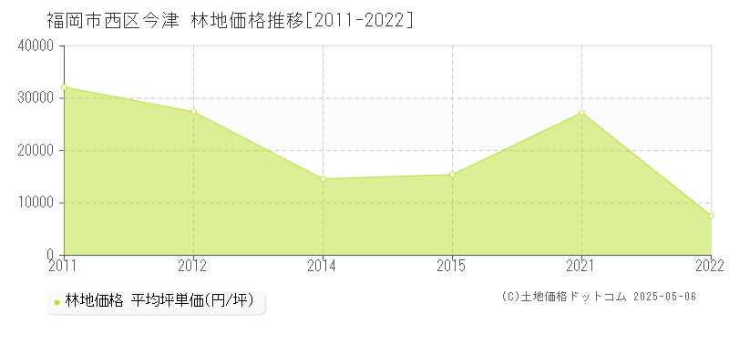 今津(福岡市西区)の林地価格推移グラフ(坪単価)[2011-2022年]