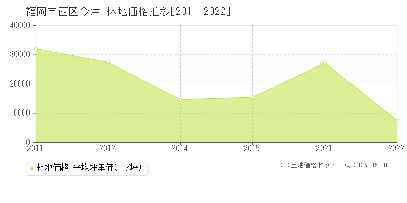 福岡市西区今津の林地価格推移グラフ 