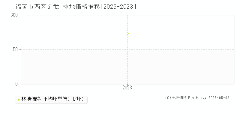 金武(福岡市西区)の林地価格推移グラフ(坪単価)[2023-2023年]