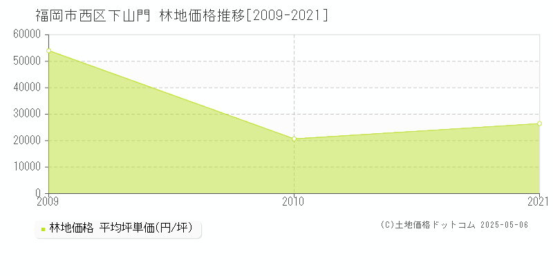 下山門(福岡市西区)の林地価格推移グラフ(坪単価)[2009-2021年]