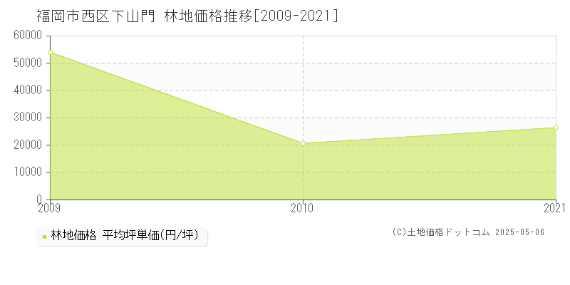 福岡市西区下山門の林地価格推移グラフ 