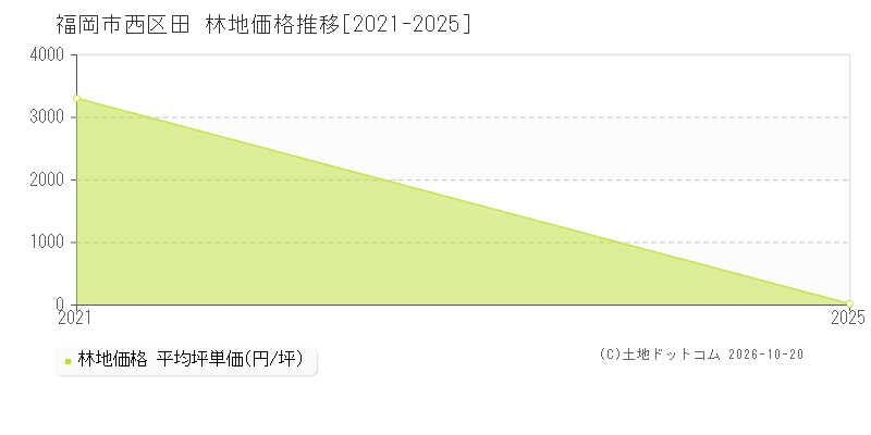 福岡市西区田の林地価格推移グラフ(坪単価)[2021-2025年]