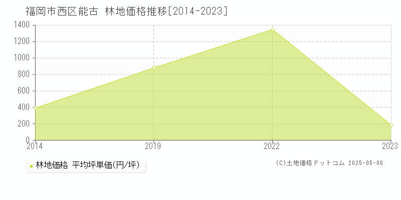 福岡市西区能古の林地取引事例推移グラフ 