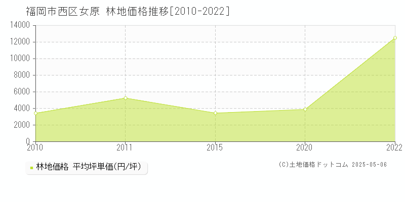 女原(福岡市西区)の林地価格推移グラフ(坪単価)[2010-2022年]