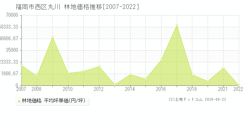 福岡市西区丸川の林地価格推移グラフ(坪単価)[2007-2022年]