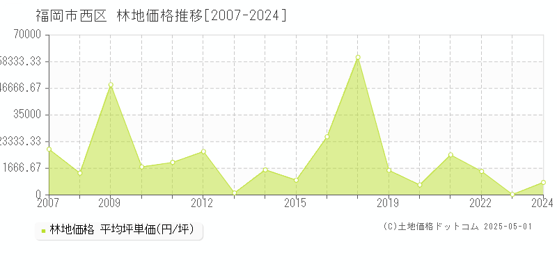 福岡市西区(福岡県)の林地価格推移グラフ(坪単価)[2007-2024年]