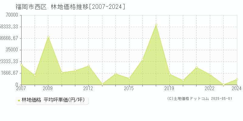 福岡市西区の林地取引価格推移グラフ 