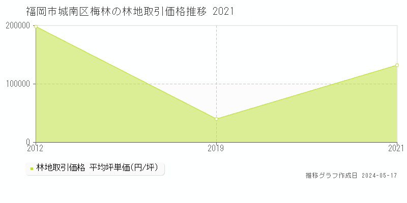 福岡市城南区梅林の林地価格推移グラフ 