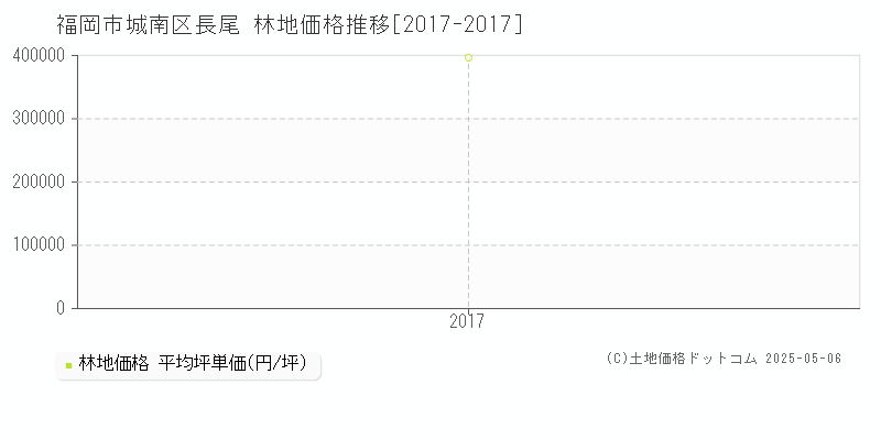 長尾(福岡市城南区)の林地価格推移グラフ(坪単価)[2017-2017年]