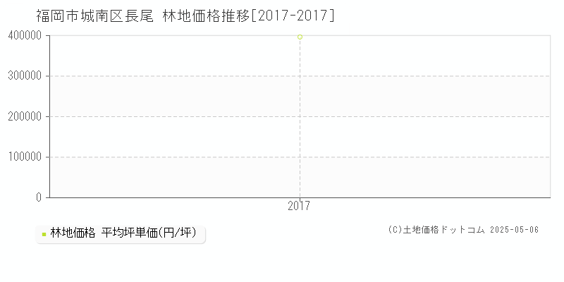 福岡市城南区長尾の林地価格推移グラフ 