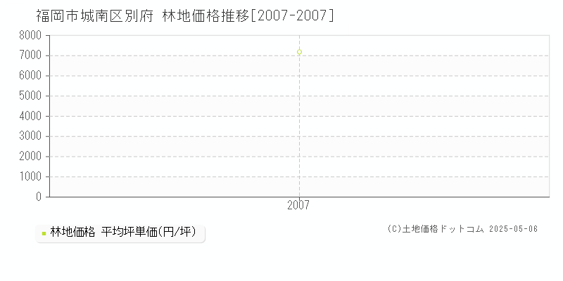 別府(福岡市城南区)の林地価格推移グラフ(坪単価)[2007-2007年]