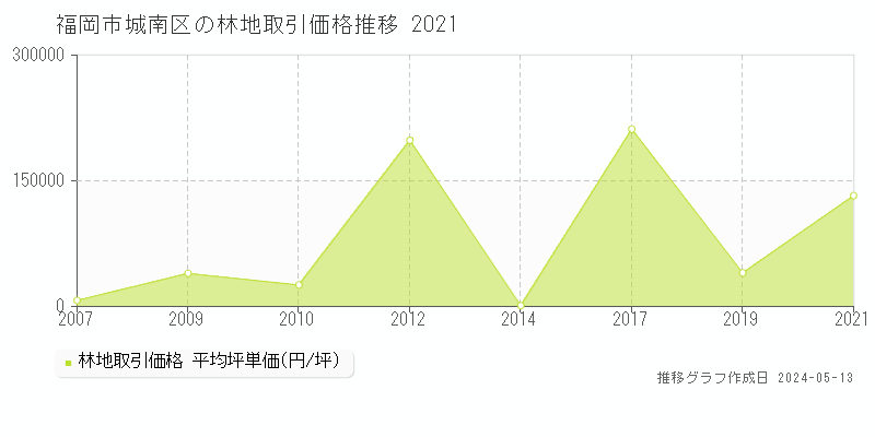 福岡市城南区の林地価格推移グラフ 