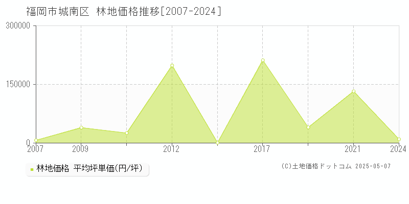 福岡市城南区(福岡県)の林地価格推移グラフ(坪単価)[2007-2024年]