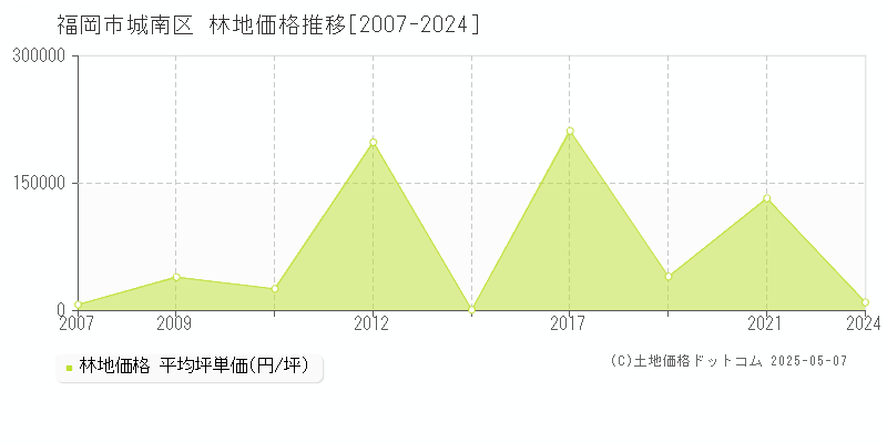 福岡市城南区の林地価格推移グラフ 