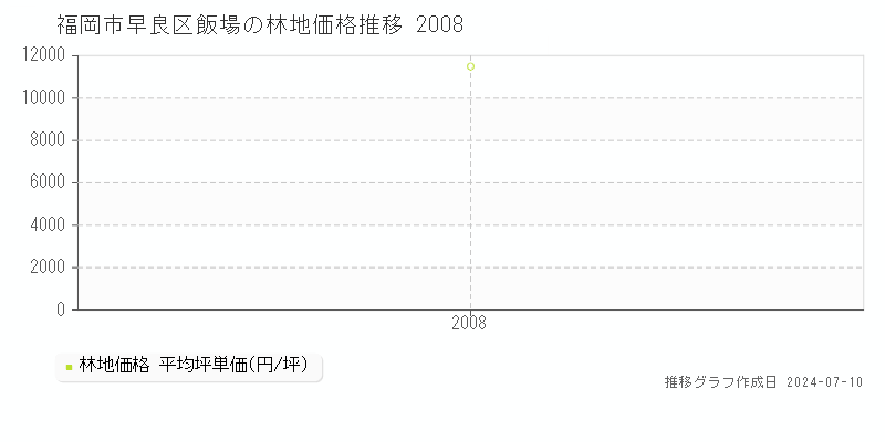 福岡市早良区飯場の林地価格推移グラフ 