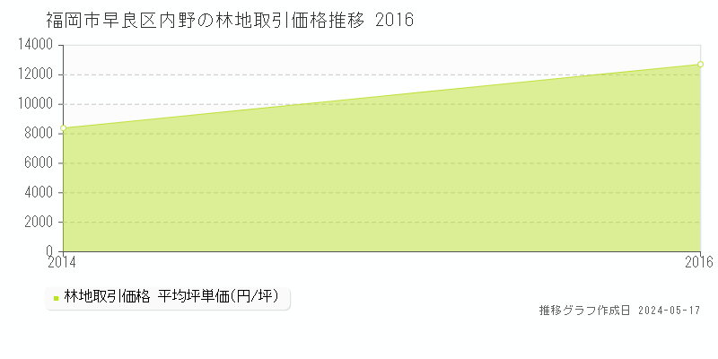 福岡市早良区内野の林地価格推移グラフ 