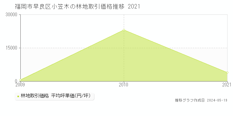 福岡市早良区小笠木の林地価格推移グラフ 