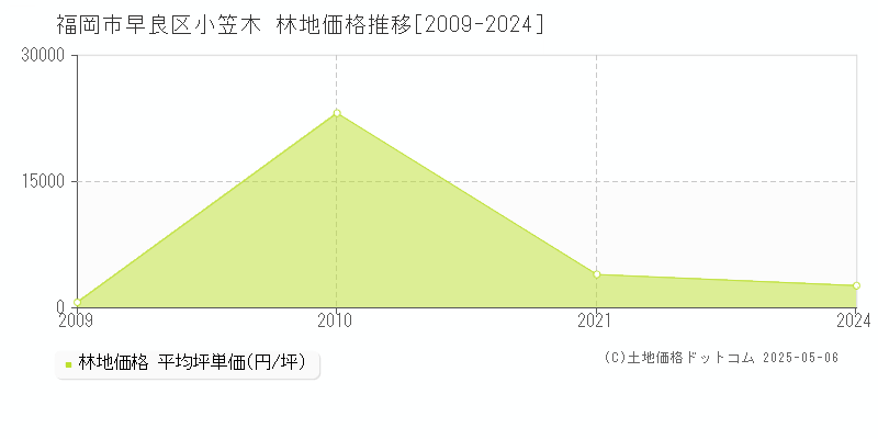小笠木(福岡市早良区)の林地価格推移グラフ(坪単価)[2009-2024年]