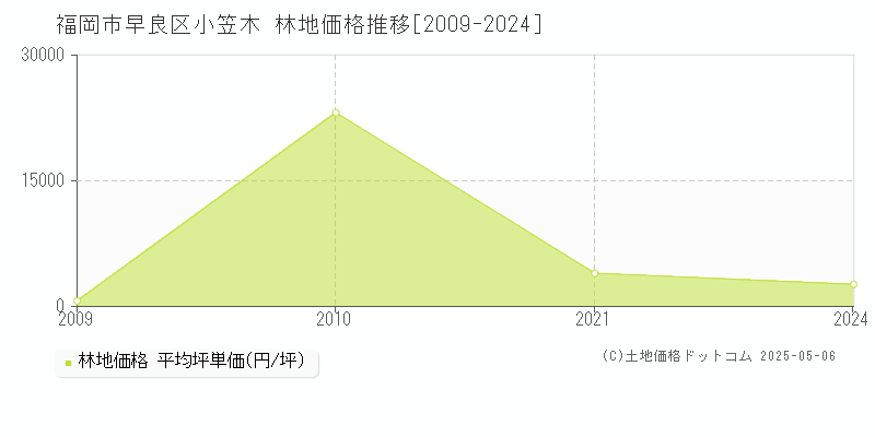 福岡市早良区小笠木の林地価格推移グラフ 