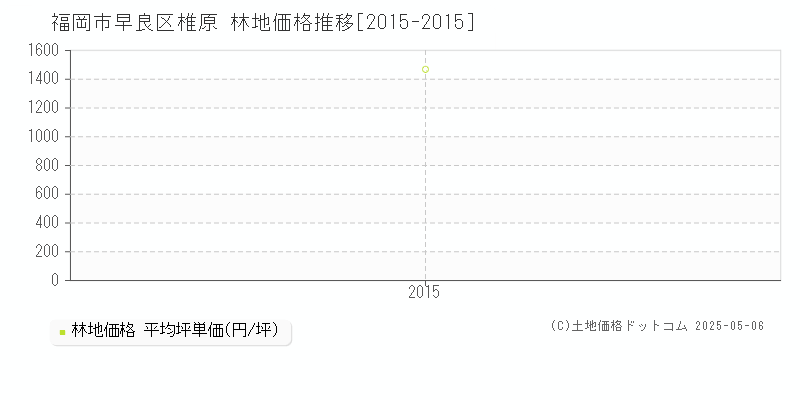 椎原(福岡市早良区)の林地価格推移グラフ(坪単価)[2015-2015年]