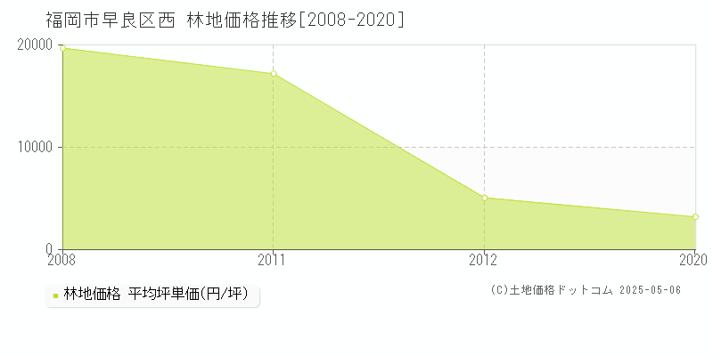 西(福岡市早良区)の林地価格推移グラフ(坪単価)[2008-2020年]