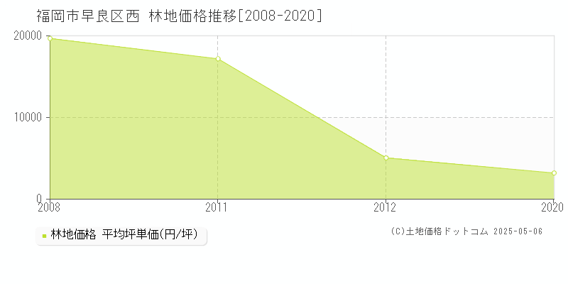 福岡市早良区西の林地価格推移グラフ 