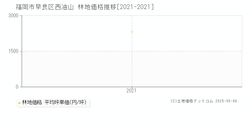 西油山(福岡市早良区)の林地価格推移グラフ(坪単価)[2021-2021年]