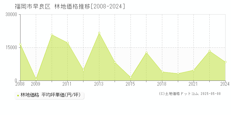 福岡市早良区(福岡県)の林地価格推移グラフ(坪単価)[2008-2024年]