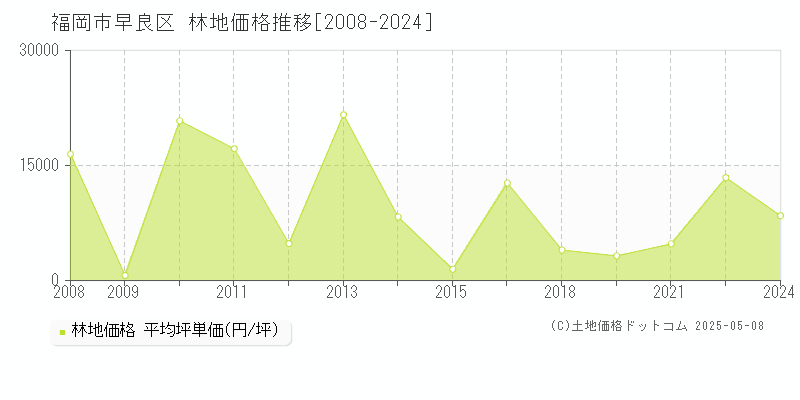 福岡市早良区の林地価格推移グラフ 