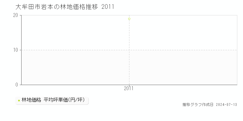 大牟田市岩本の林地価格推移グラフ 