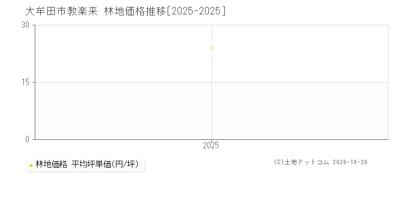 大牟田市教楽来の林地価格推移グラフ(坪単価)[2025-2025年]