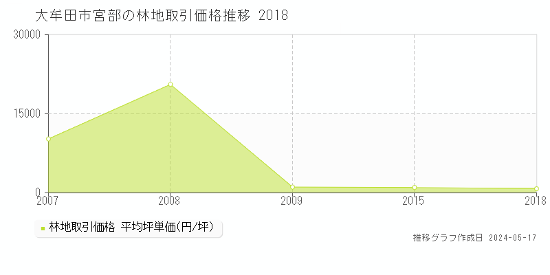 大牟田市宮部の林地価格推移グラフ 