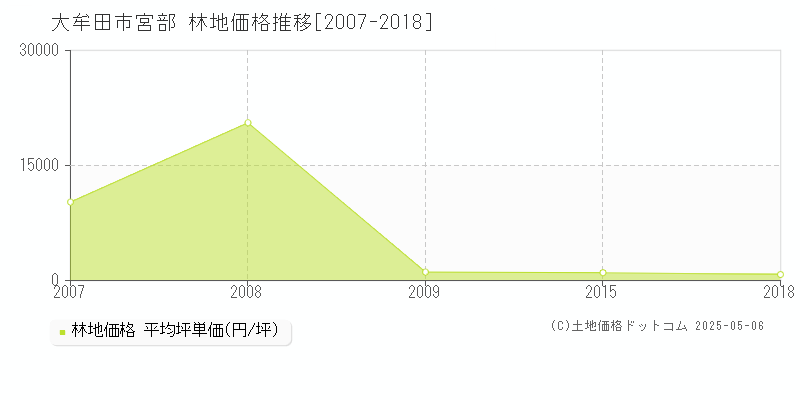 宮部(大牟田市)の林地価格推移グラフ(坪単価)[2007-2018年]