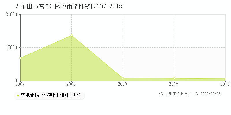 大牟田市宮部の林地価格推移グラフ 