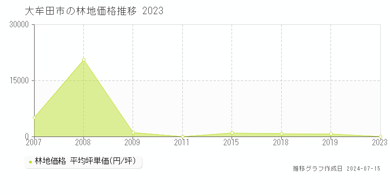 大牟田市全域の林地価格推移グラフ 