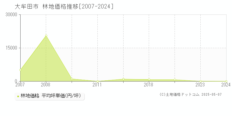 大牟田市(福岡県)の林地価格推移グラフ(坪単価)[2007-2024年]