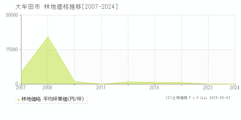 大牟田市の林地価格推移グラフ 