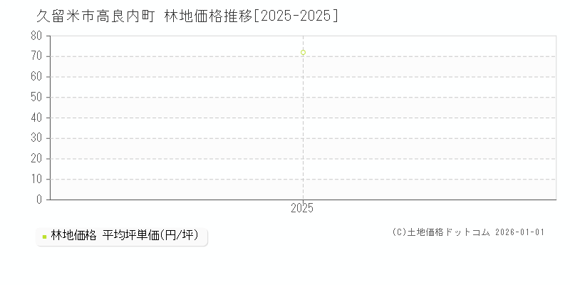 高良内町(久留米市)の林地価格推移グラフ(坪単価)[2025-2025年]