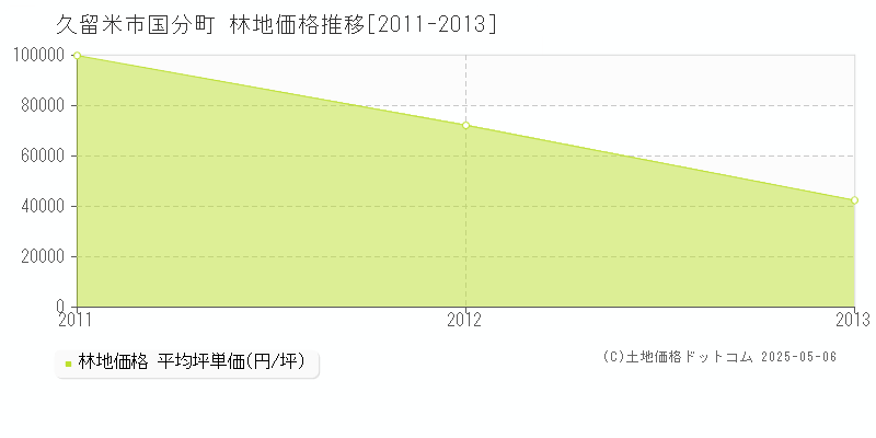 国分町(久留米市)の林地価格推移グラフ(坪単価)[2011-2013年]