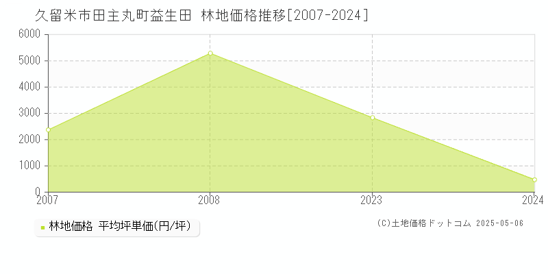 田主丸町益生田(久留米市)の林地価格推移グラフ(坪単価)[2007-2024年]