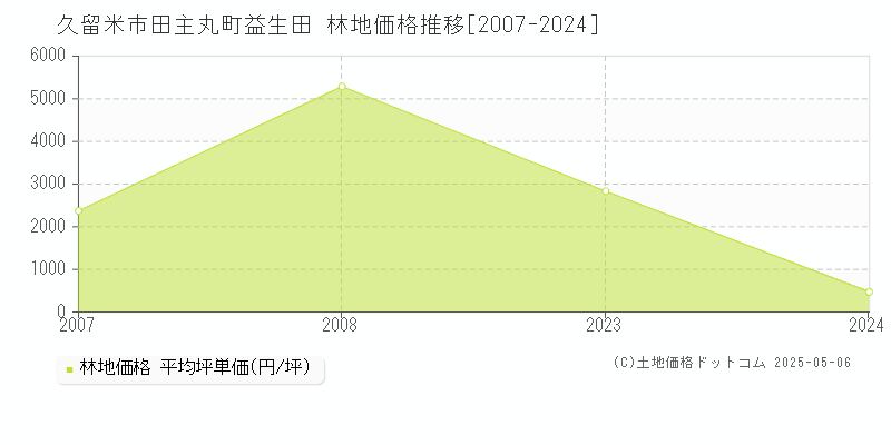 久留米市田主丸町益生田の林地価格推移グラフ 