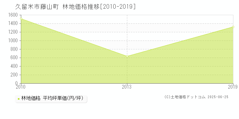 藤山町(久留米市)の林地価格推移グラフ(坪単価)[2010-2019年]