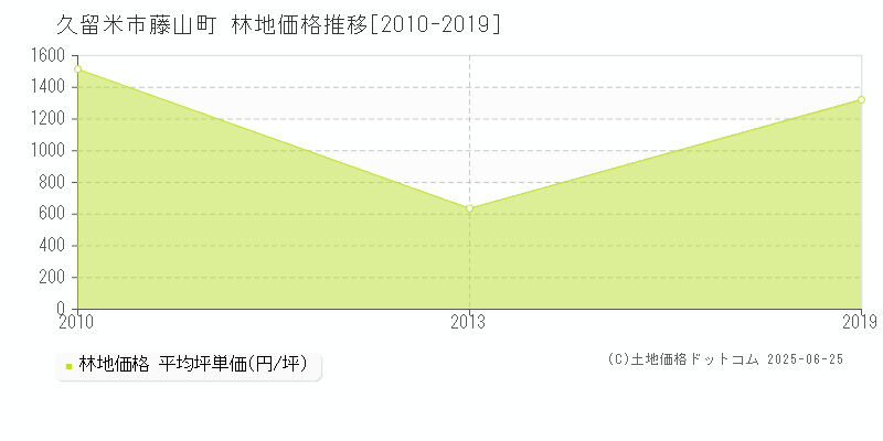 久留米市藤山町の林地価格推移グラフ 