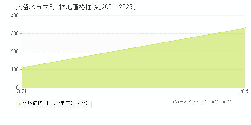 久留米市本町の林地価格推移グラフ(坪単価)[2021-2025年]