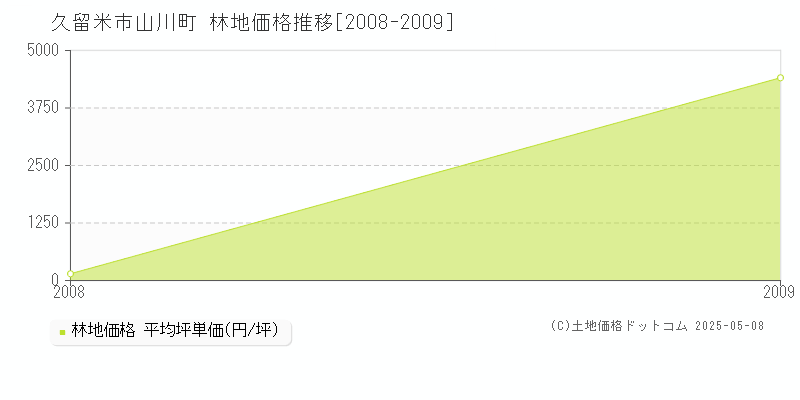 山川町(久留米市)の林地価格推移グラフ(坪単価)[2008-2009年]