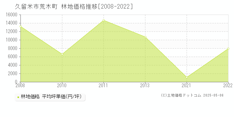 荒木町(久留米市)の林地価格推移グラフ(坪単価)[2008-2022年]