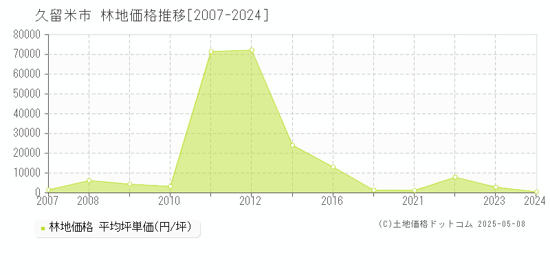 久留米市(福岡県)の林地価格推移グラフ(坪単価)[2007-2024年]