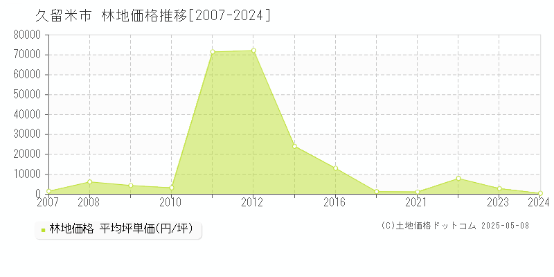 久留米市の林地取引事例推移グラフ 